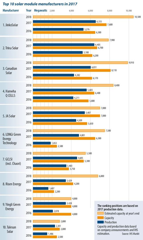 2017年全球十大晶體硅光伏組件制造商名單出爐  ?