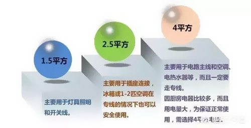 1.5、2.5平方電線能承載多少瓦